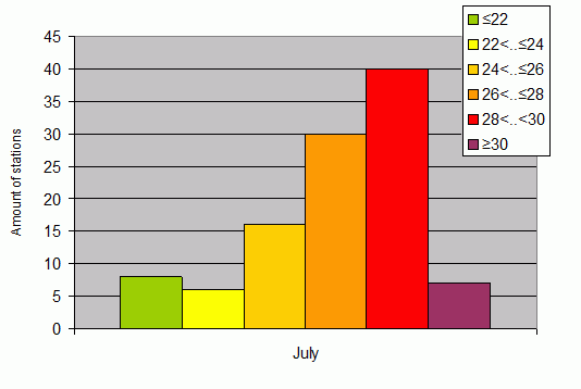 Distribution of stations amount by average heights of soundings