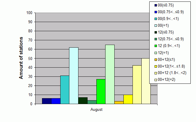 Distribution of stations amount by average number of ascents (00, 12 UTC and daily)