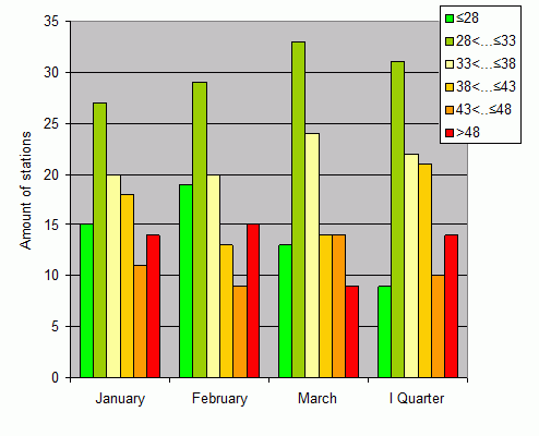 Distribution of stations amount by weighted root-mean-square 'OB-FG' geopotential differences