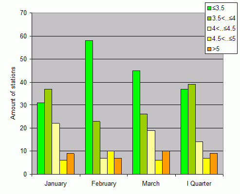 Distribution of stations amount by root-mean-square 'OB-FG' wind vector differences, m/s 