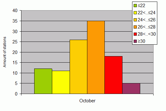 Distribution of stations amount by average heights of soundings