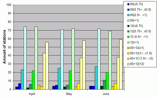 Distribution of stations amount by average number of ascents (00, 12 UTC and daily)