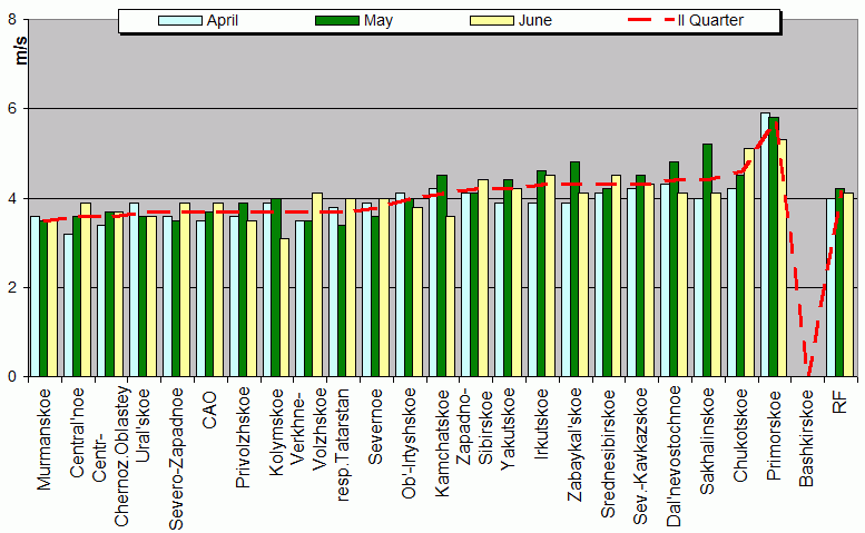 Root-mean-square 'OB-FG' wind vector differences in 850-100 hPa layer