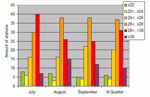 Distribution of stations amount by average heights of soundings