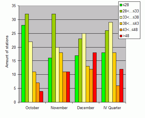 Distribution of stations amount by weighted root-mean-square 'OB-FG' geopotential differences