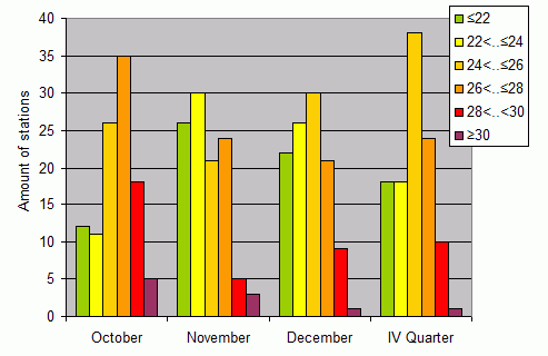 Distribution of stations amount by average heights of soundings