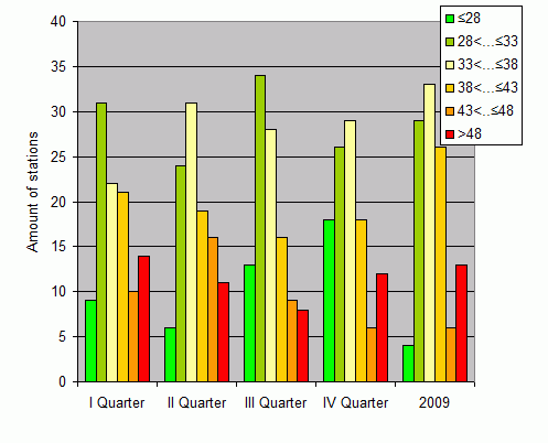 Distribution of stations amount by weighted root-mean-square 'OB-FG' geopotential differences