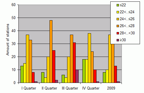 Distribution of stations amount by average heights of soundings