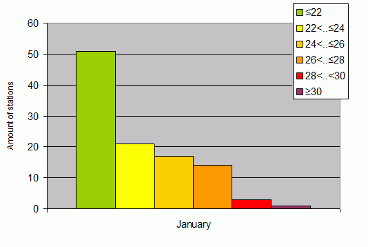 Distribution of stations amount by average heights of soundings