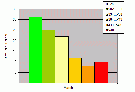 Distribution of stations amount by weighted root-mean-square 'OB-FG' geopotential differences