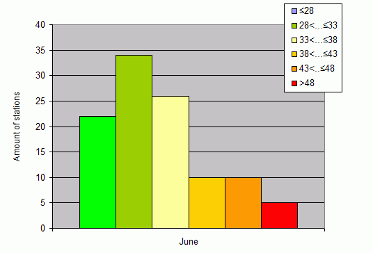 Distribution of stations amount by weighted root-mean-square 'OB-FG' geopotential differences