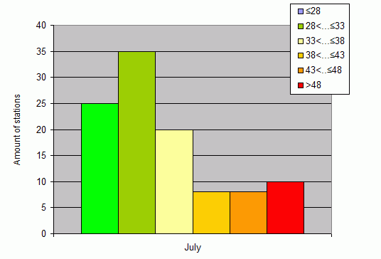 Distribution of stations amount by weighted root-mean-square 'OB-FG' geopotential differences