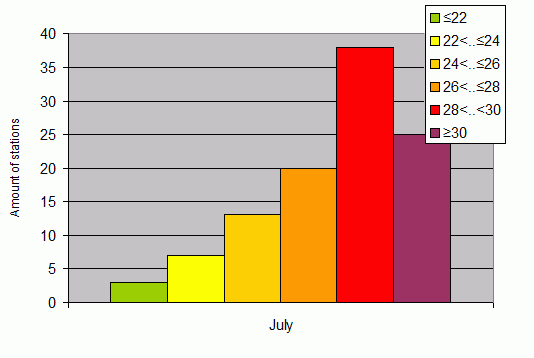 Distribution of stations amount by average heights of soundings