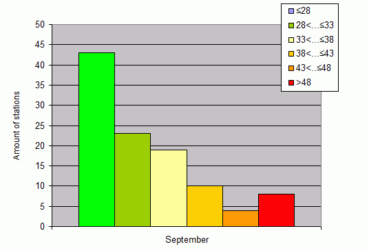 Distribution of stations amount by weighted root-mean-square 'OB-FG' geopotential differences