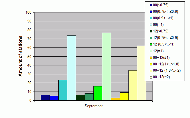 Distribution of stations amount by average number of ascents (00, 12 UTC and daily)