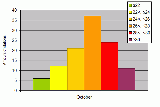 Distribution of stations amount by average heights of soundings