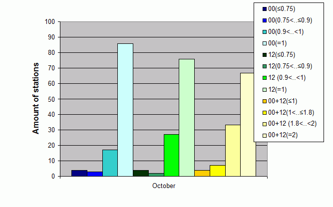 Distribution of stations amount by average number of ascents (00, 12 UTC and daily)