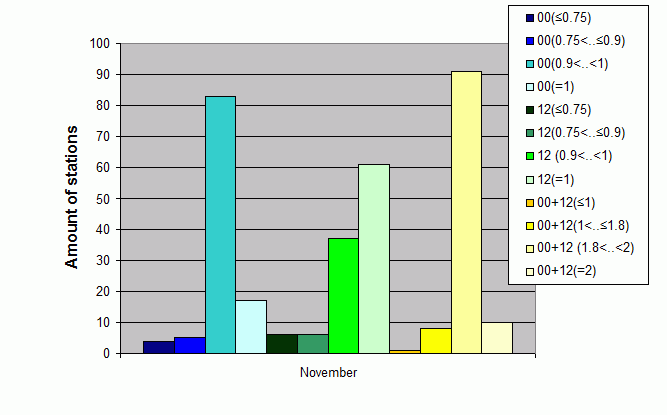 Distribution of stations amount by average number of ascents (00, 12 UTC and daily)