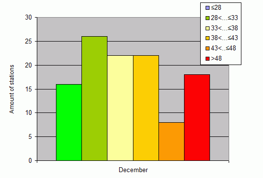 Distribution of stations amount by weighted root-mean-square 'OB-FG' geopotential differences