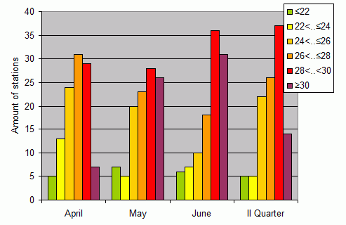 Distribution of stations amount by average heights of soundings