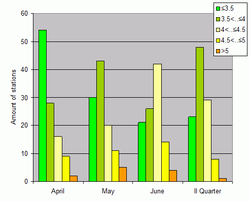 Distribution of stations amount by root-mean-square 'OB-FG' wind vector differences, m/s 