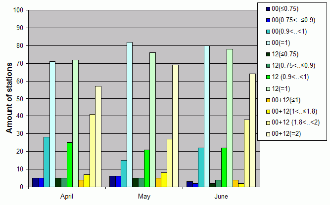 Distribution of stations amount by average number of ascents (00, 12 UTC and daily)