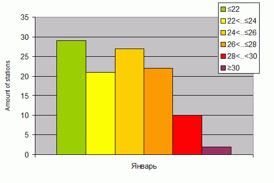 Distribution of stations amount by average heights of soundings