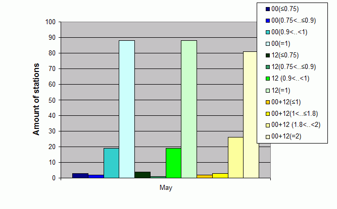 Distribution of stations amount by average number of ascents (00, 12 UTC and daily)