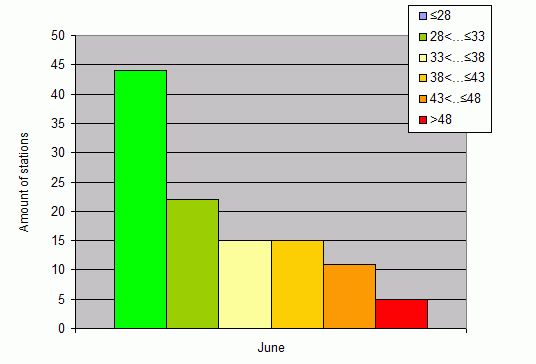 Distribution of stations amount by weighted root-mean-square 'OB-FG' geopotential differences