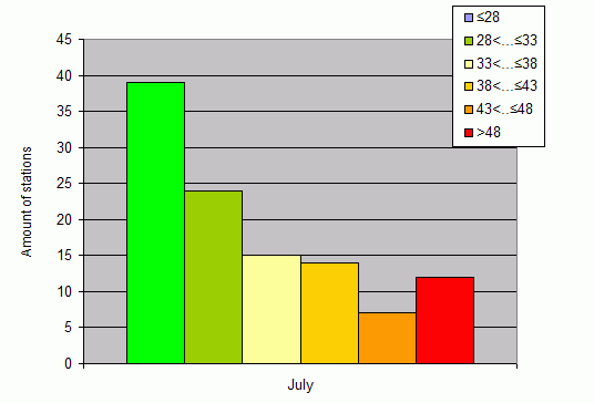 Distribution of stations amount by weighted root-mean-square 'OB-FG' geopotential differences