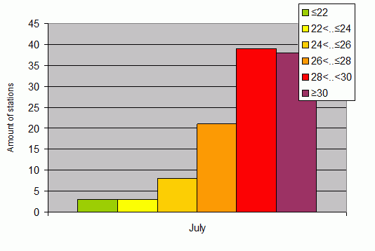 Distribution of stations amount by average heights of soundings