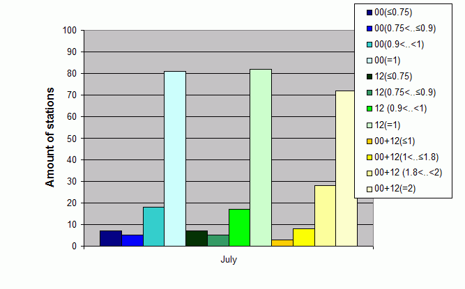 Distribution of stations amount by average number of ascents (00, 12 UTC and daily)