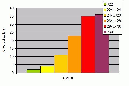 Distribution of stations amount by average heights of soundings