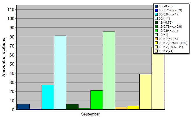 Distribution of stations amount by average number of ascents (00, 12 UTC and daily)