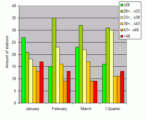 Distribution of stations amount by weighted root-mean-square 'OB-FG' geopotential differences