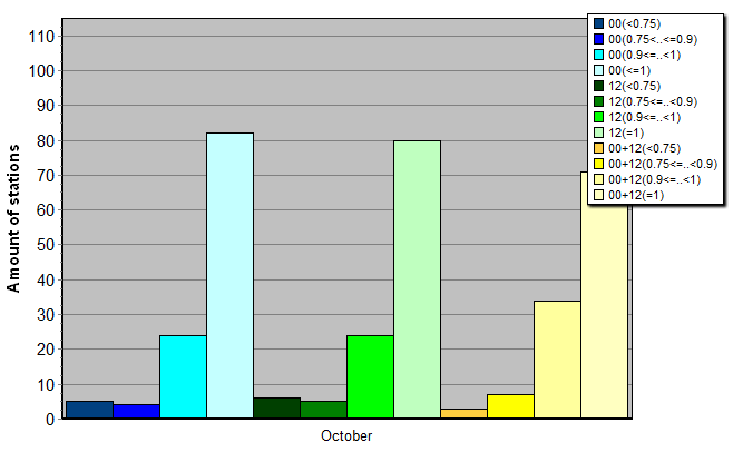 Distribution of stations amount by average number of ascents (00, 12 UTC and daily)