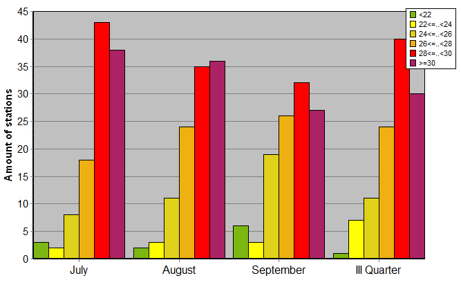 Distribution of stations amount by average heights of soundings