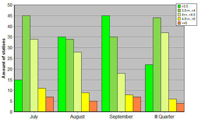 Distribution of stations amount by root-mean-square 'OB-FG' wind vector differences, m/s 