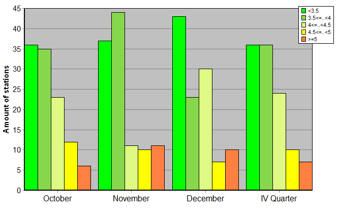 Distribution of stations amount by root-mean-square 'OB-FG' wind vector differences, m/s 