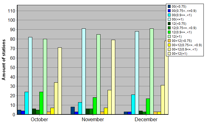 Distribution of stations amount by average number of ascents (00, 12 UTC and daily)