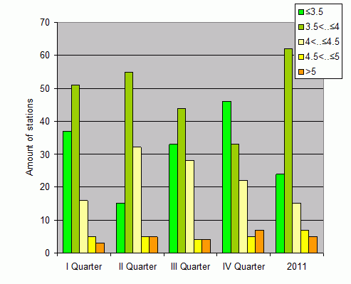 Distribution of stations amount by root-mean-square 'OB-FG' wind vector differences, m/s 