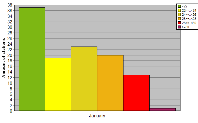 Distribution of stations amount by average heights of soundings