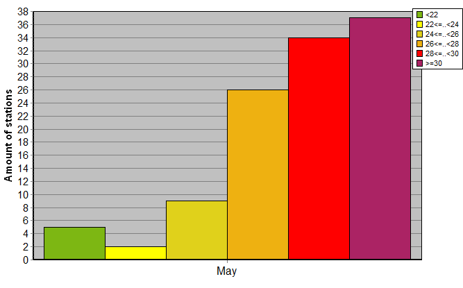 Distribution of stations amount by average heights of soundings