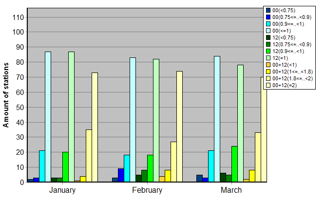 Distribution of stations amount by average number of ascents (00, 12 UTC and daily)