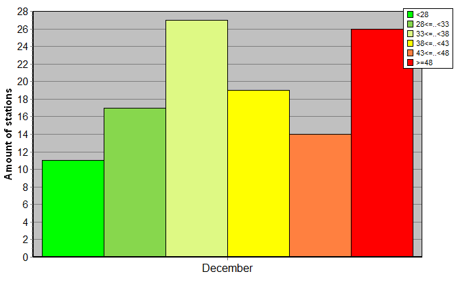 Distribution of stations amount by weighted root-mean-square 'OB-FG' geopotential differences