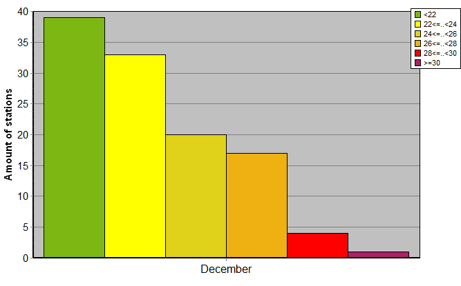 Distribution of stations amount by average heights of soundings