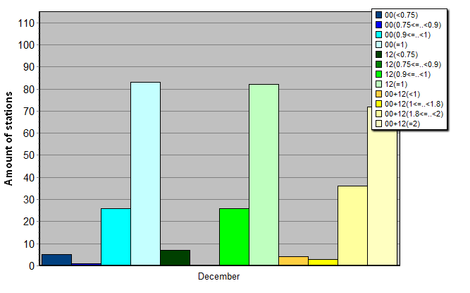 Distribution of stations amount by average number of ascents (00, 12 UTC and daily)