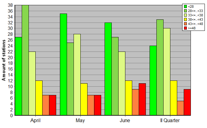 Distribution of stations amount by weighted root-mean-square 'OB-FG' geopotential differences