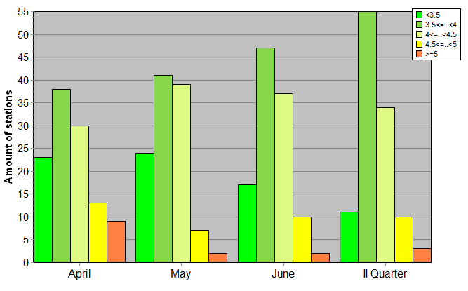 Distribution of stations amount by root-mean-square 'OB-FG' wind vector differences, m/s 