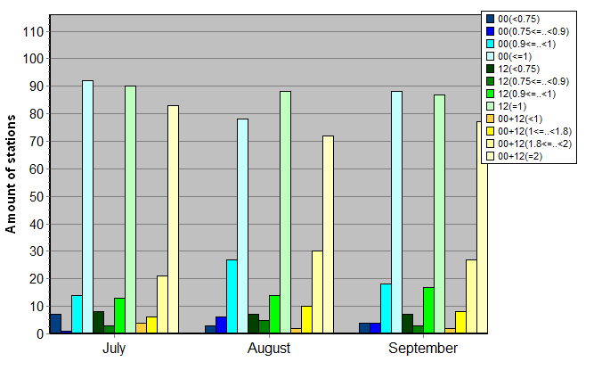 Distribution of stations amount by average number of ascents (00, 12 UTC and daily)